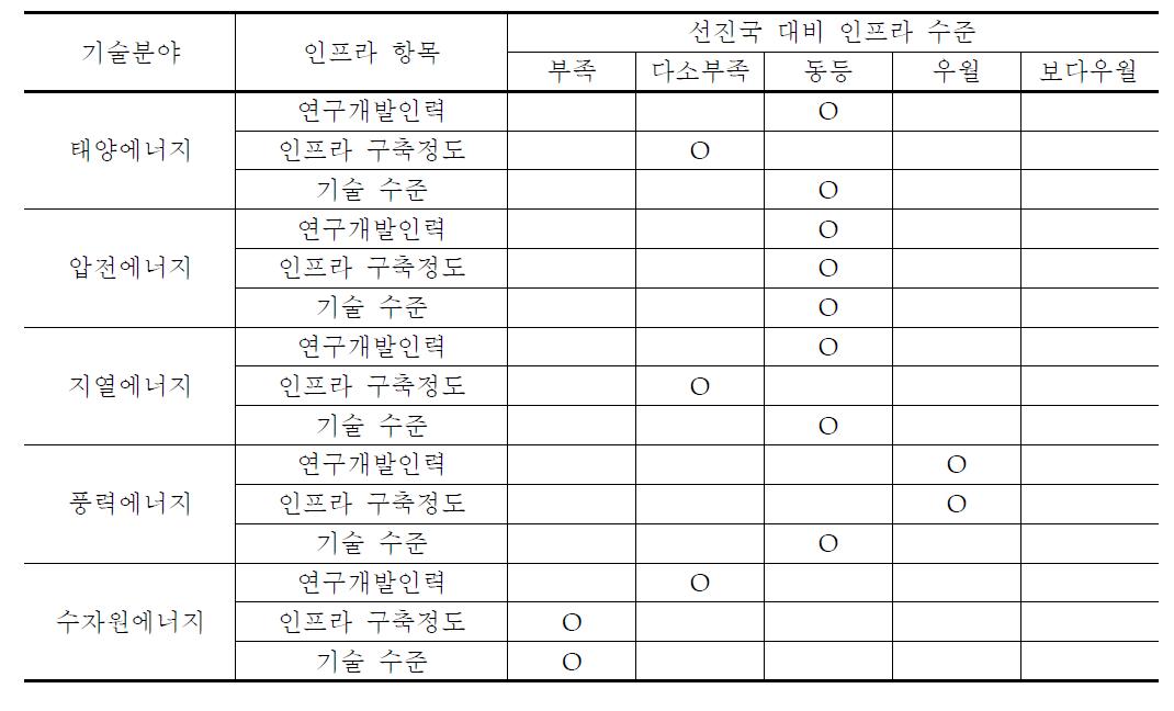 국내 인프라 구축 현황