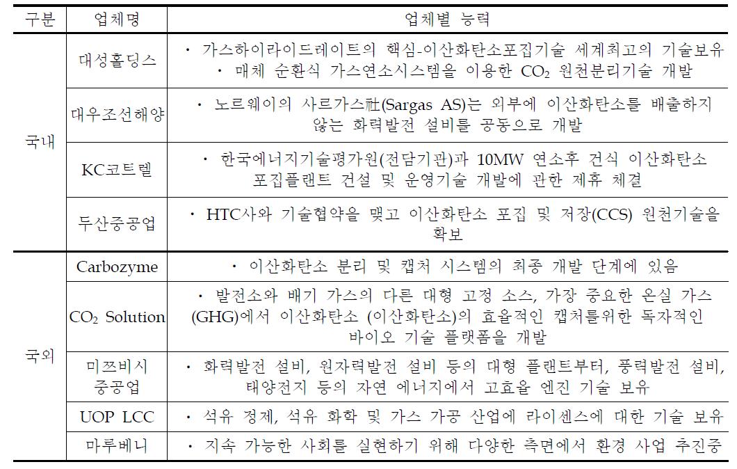 국내외 관련 기관 현황