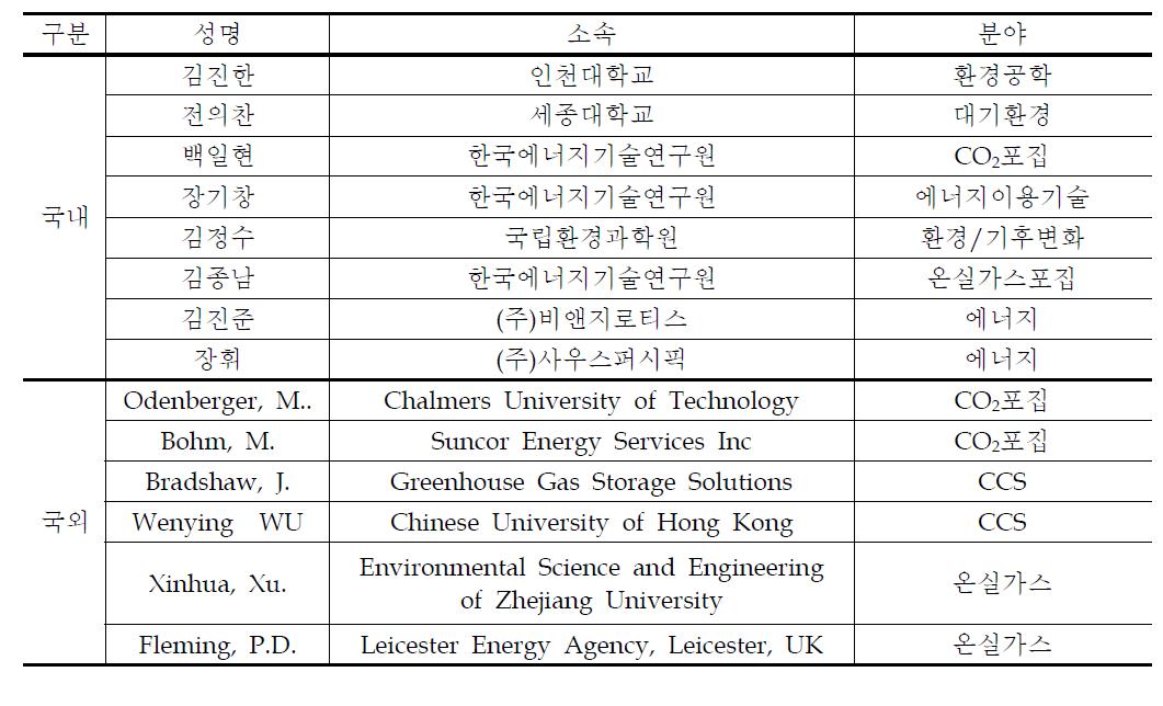 국내외 관련 전문가 현황