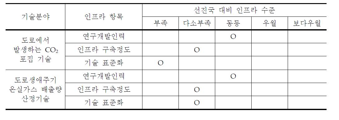 국내 인프라 구축 현황