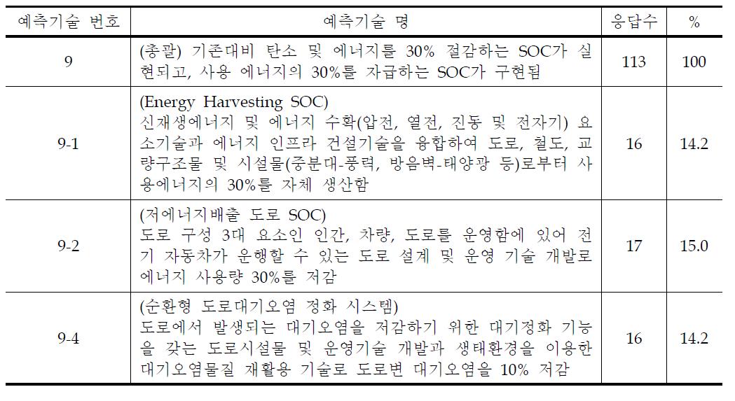 예측 대상 과제 및 응답수 현황 - 저탄소 저에너지 SOC 부문