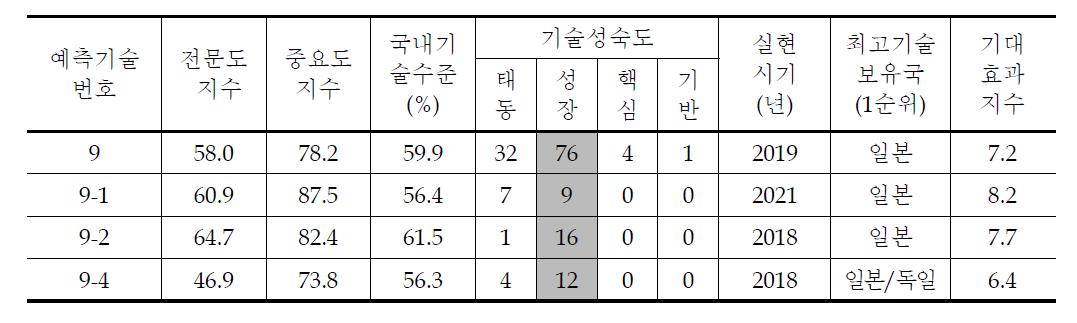 저탄소 저에너지 SOC 세부과제별 조사결과 (1)