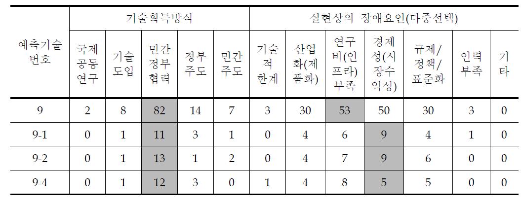 저탄소 저에너지 SOC 세부과제별 조사결과 (2)