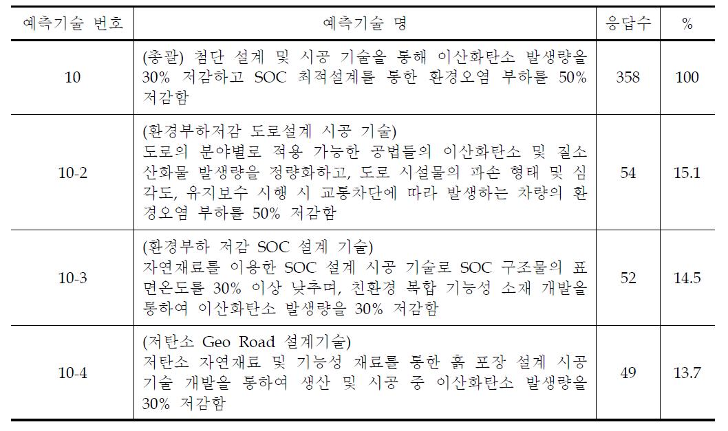 예측 대상 과제 및 응답수 현황 - SOC 녹색설계/시공 부문