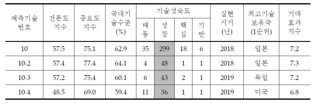 SOC 녹색설계/시공 세부과제별 조사결과 (1)