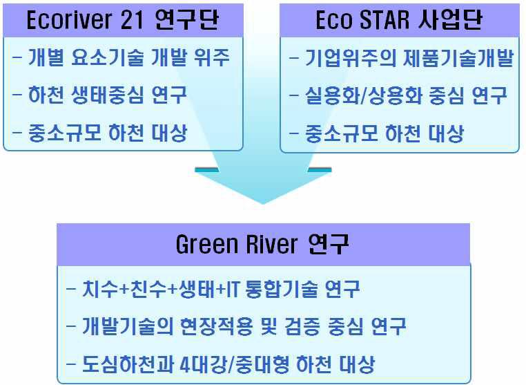 기존 유사연구와의 차별성