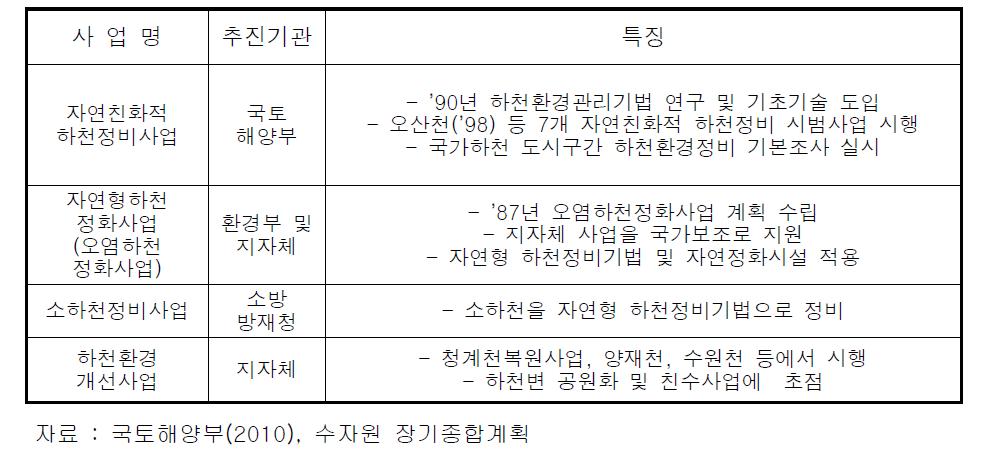 국내 하천환경 정비사업 개요