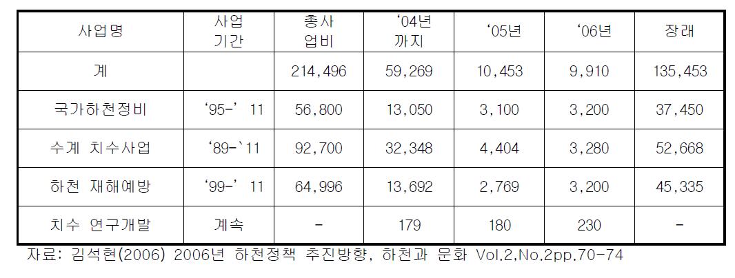 2006년도 하천정비사업 예산현황