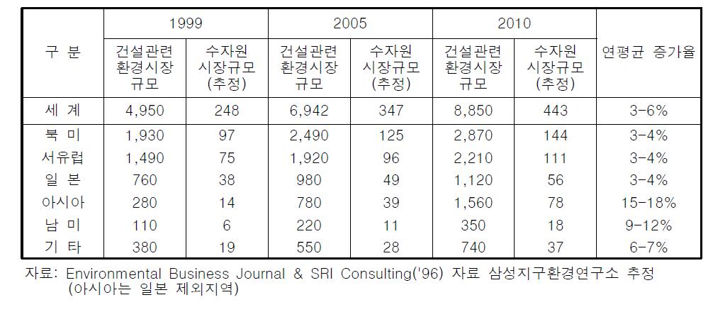 건설관련환경시장 및 수자원 시장규모