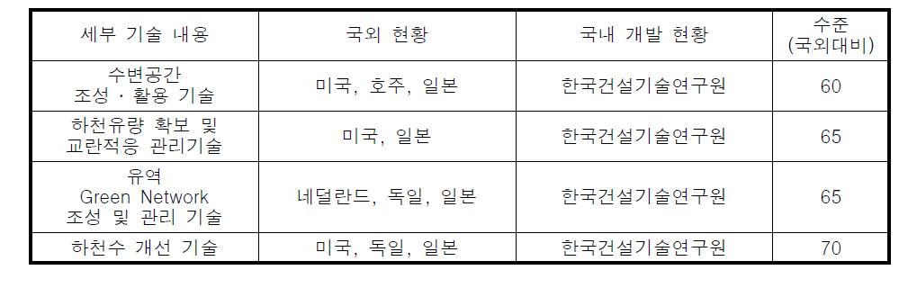 세부기술의 국외와 국내 경쟁력 현황과 수준