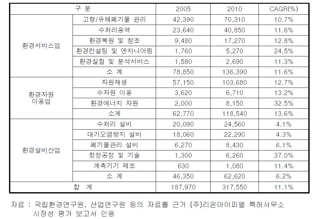 국내 환경산업의 세부분야별 시장규모 전망