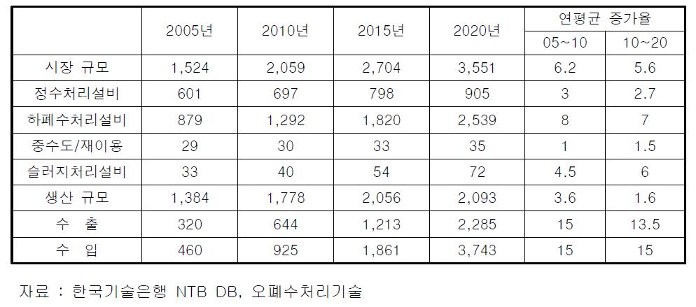 국내 환경산업의 세부분야별 시장규모 전망