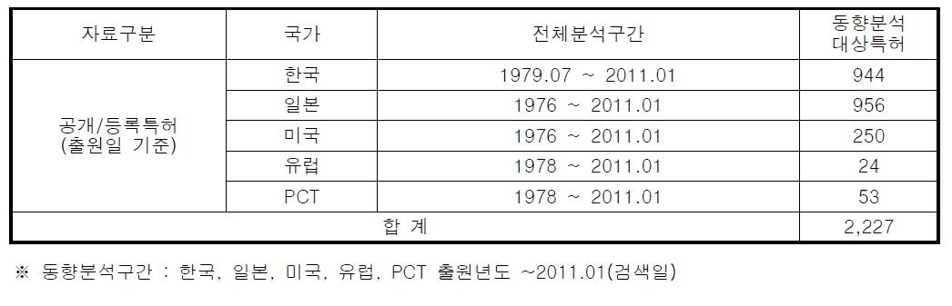 국가별 분석구간 및 특허건수