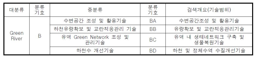 분석대상 기술분류