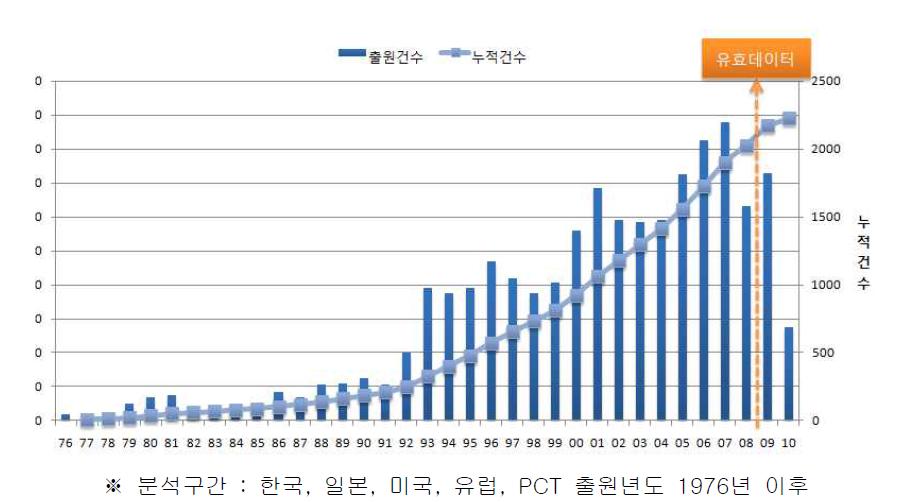 Green River 분야의 전체 출원동향 및 누적건수 추이