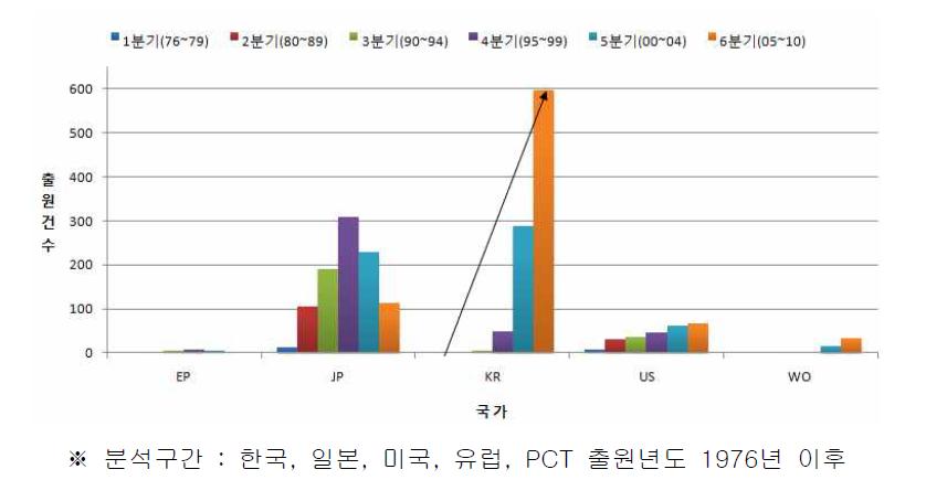 Green River 분야의 국가별 구간별 출원동향 추이