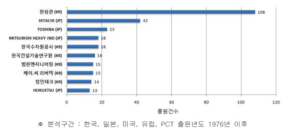 전세계 주요출원인