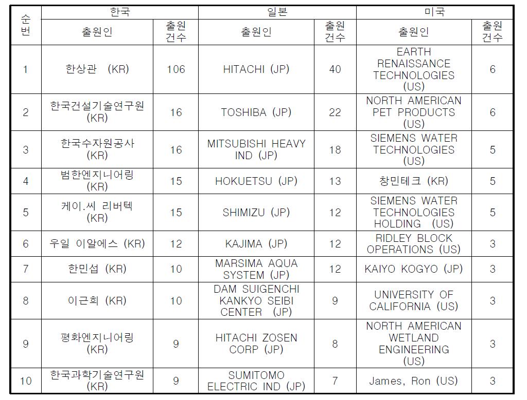 국가별 주요출원인 TOP10