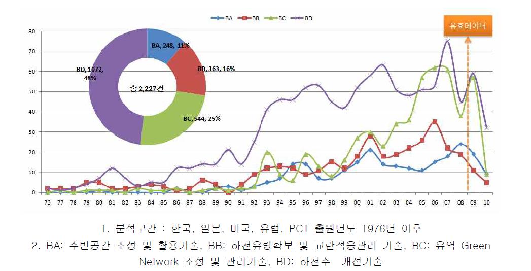 Green River 분야의 기술별 연도별 출원동향