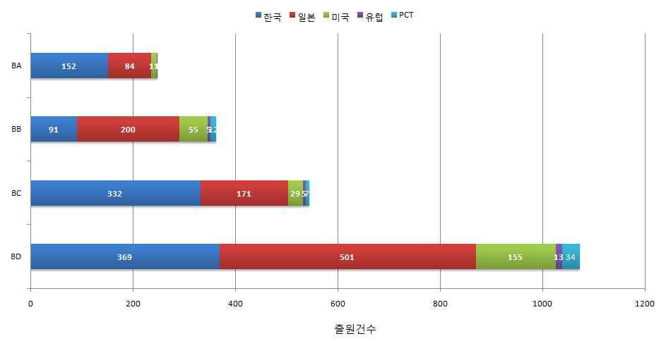 Green River 분야의 기술별 국가별 출원동향