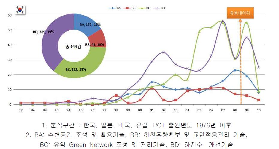 한국의 기술별 출원동향