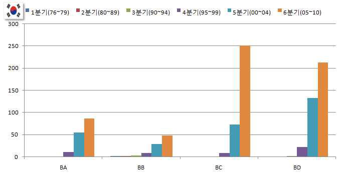 한국의 기술별 구간별 출원동향 추이