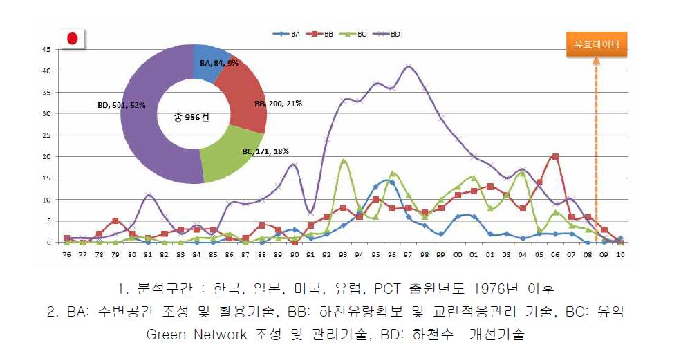 일본의 기술별 출원동향