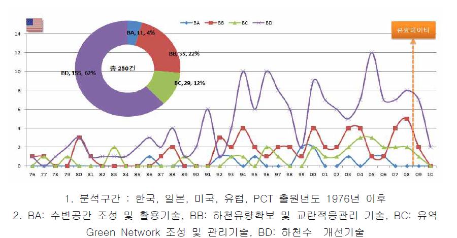 미국의 기술별 출원동향