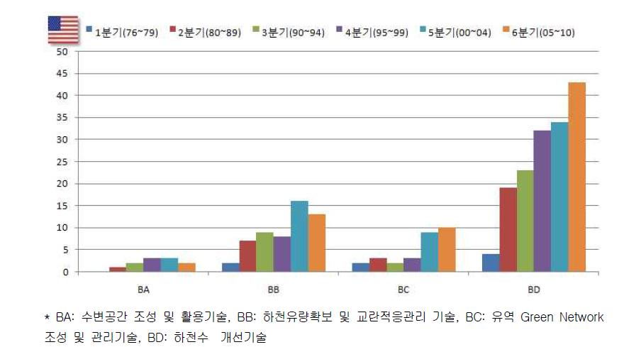 미국의 기술별 구간별 출원동향 추이