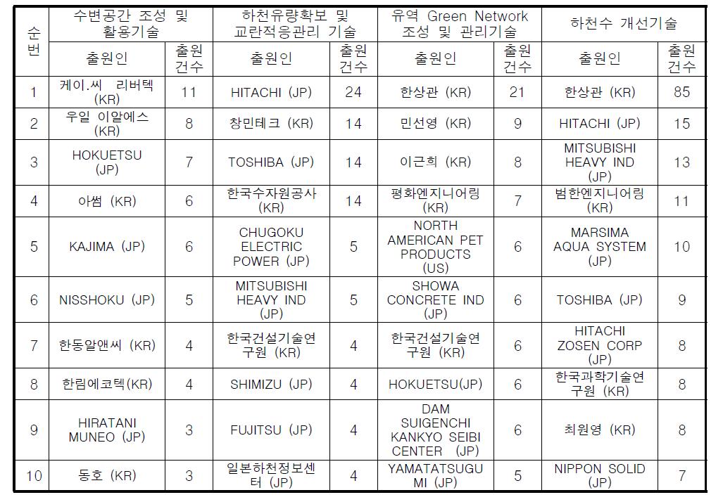 기술별 주요출원인 TOP10