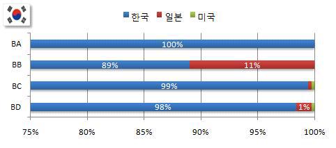 한국의 기술별 출원인 국적분포