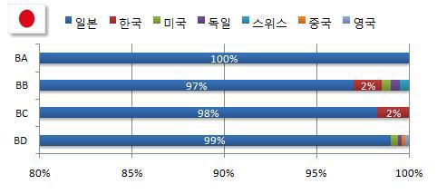 일본의 기술별 출원인 국적분포