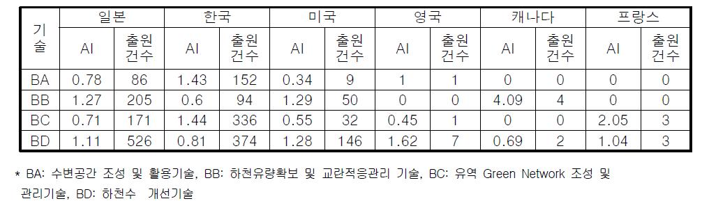 주요 국가의 특허활동지수