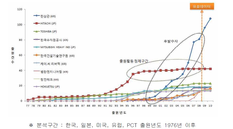 주요출원인의 누적건수 추이