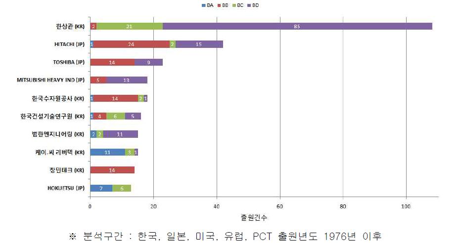 주요출원인의 기술분포