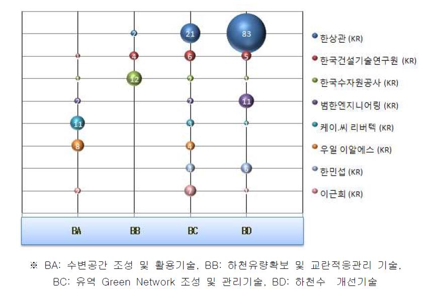 한국특허의 주요출원인별 역점분야