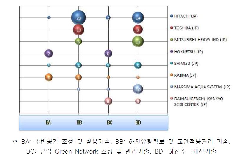 일본특허의 주요출원인별 역점분야