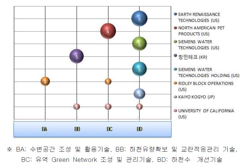 미국특허의 주요출원인별 역점분야