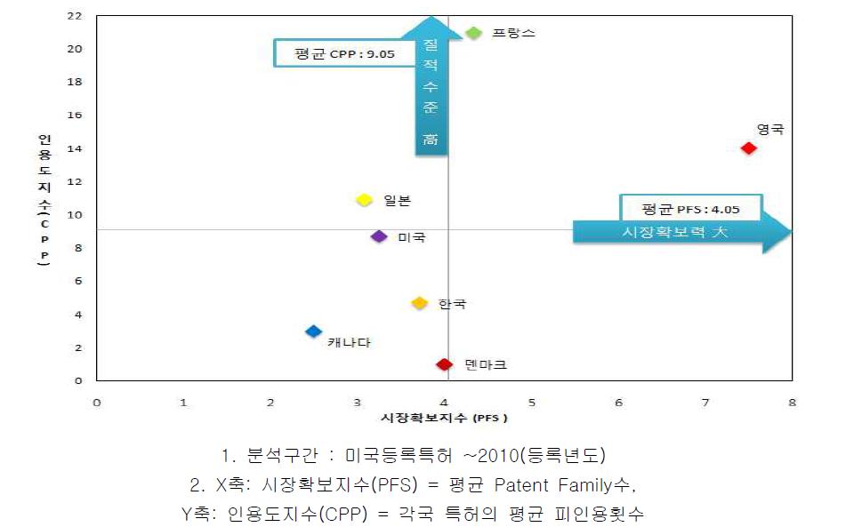 국가별 특허의 질적수준 및 시장확보력