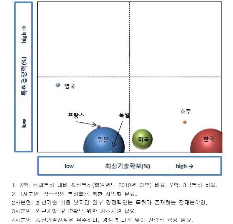 Green River 분야의 특허포지셔닝 분석