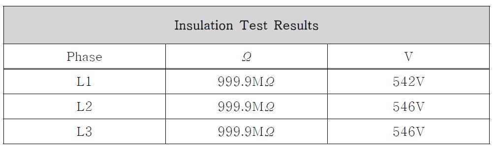 Insulation Test Results