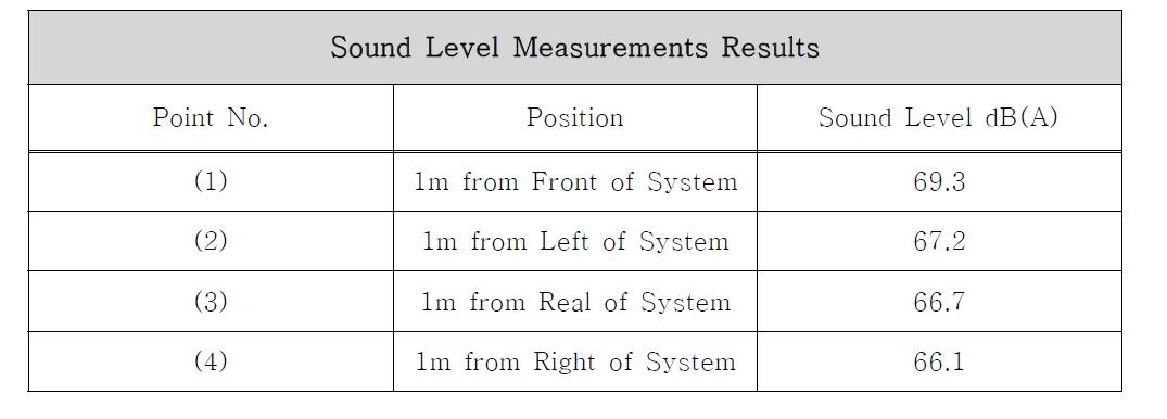 Sound Level Measurements Results