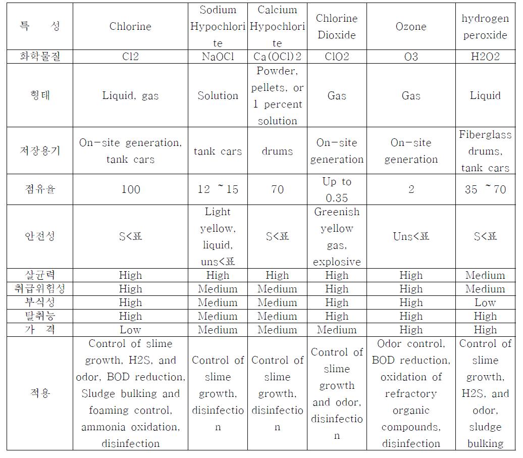 Comparison of important properties and common applications of chlorine compounds, ozone and hydrogen peroxide