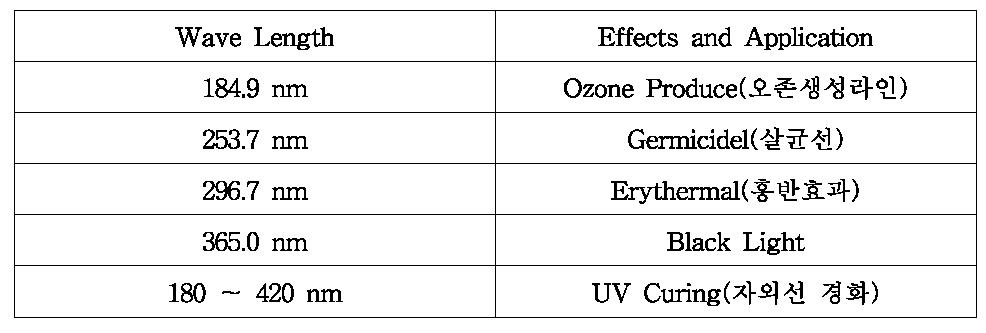 UV 파장별 분류