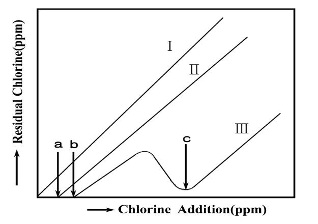 Chlorine Residuals and Breakpoint Chlorination Curve