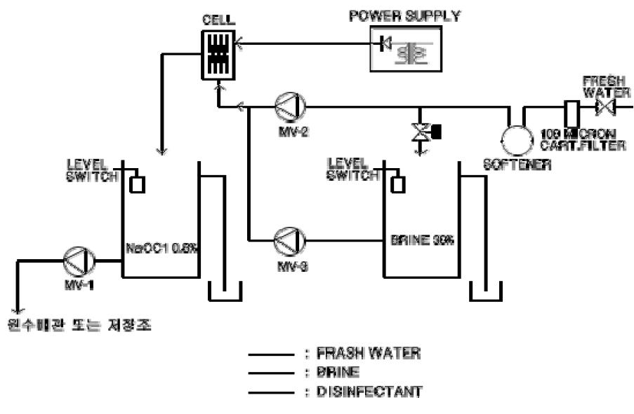 Common process flow diagrams of Chlorine generation