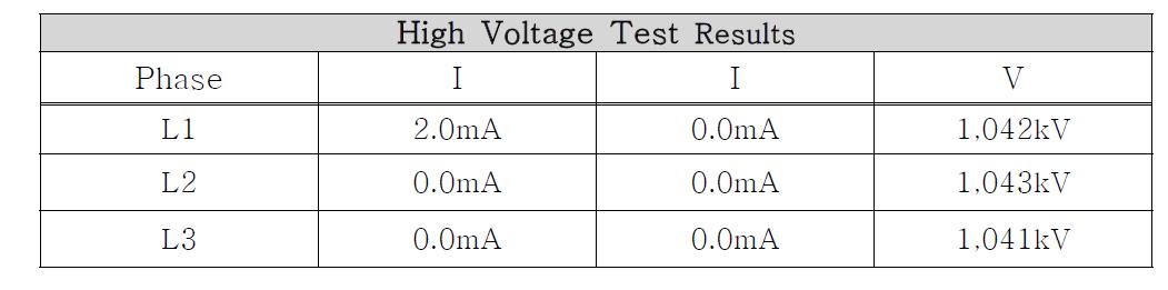 High Voltage Test Results