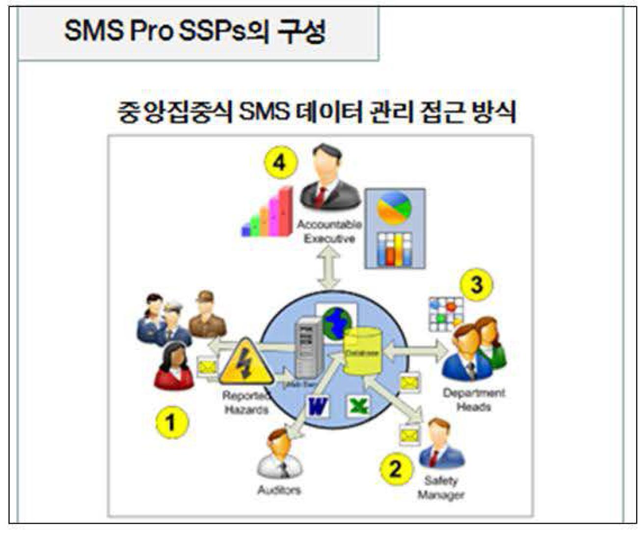 SMS Pro SSPs의 구성