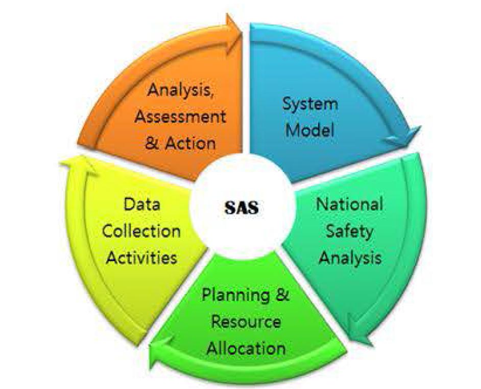 SASO의 안전보증시스템(SAS) 사이클