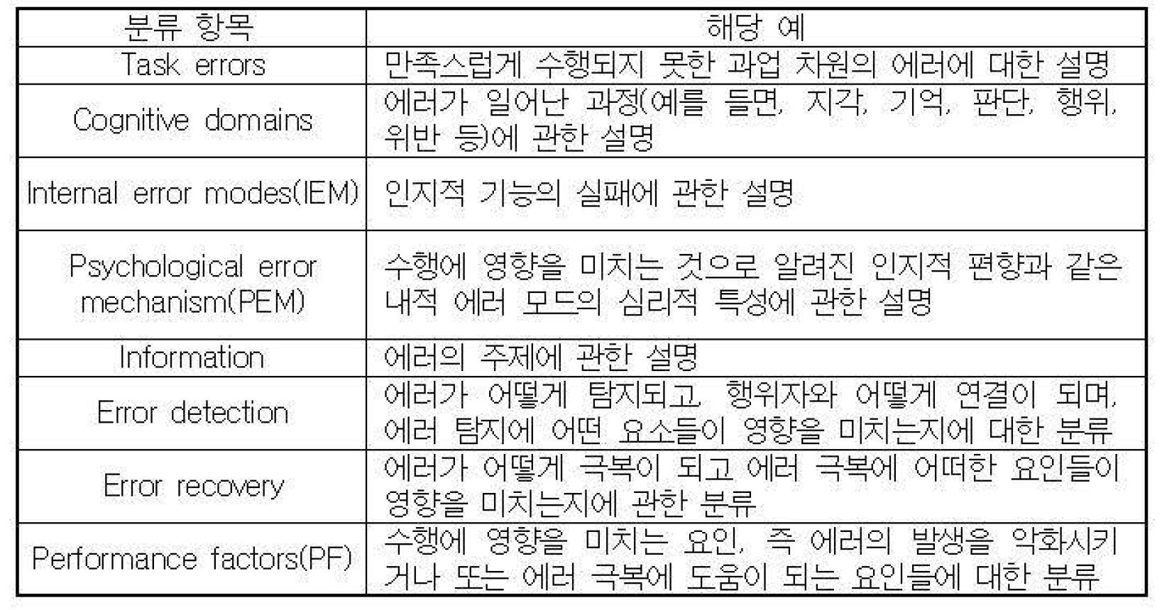 사후적 TRACEr의 분류항목